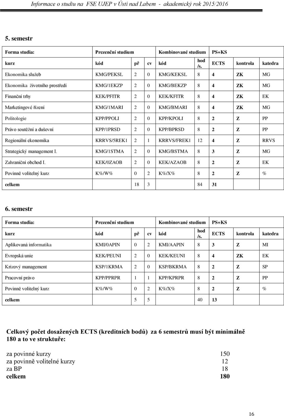 řízení KMG/1MARI 2 0 KMG/BMARI 8 4 ZK MG Politologie KPP/PPOLI 2 0 KPP/KPOLI 8 2 Z PP Právo soutěžní a duševní KPP/1PRSD 2 0 KPP/BPRSD 8 2 Z PP Regionální ekonomika KRRVS/5REK1 2 1 KRRVS/FREK1 12 4 Z