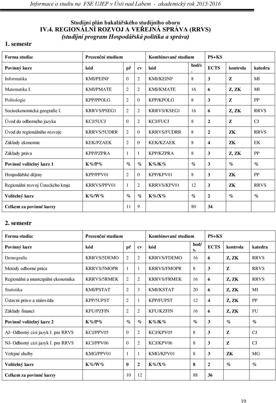 ECTS kontrola katedra Informatika KMI/PEINF 0 2 KMI/KEINF 8 3 Z MI Matematika I. KMI/PMATE 2 2 KMI/KMATE 16 6 Z, ZK MI Politologie KPP/PPOLG 2 0 KPP/KPOLG 8 3 Z PP Socioekonomická geografie I.