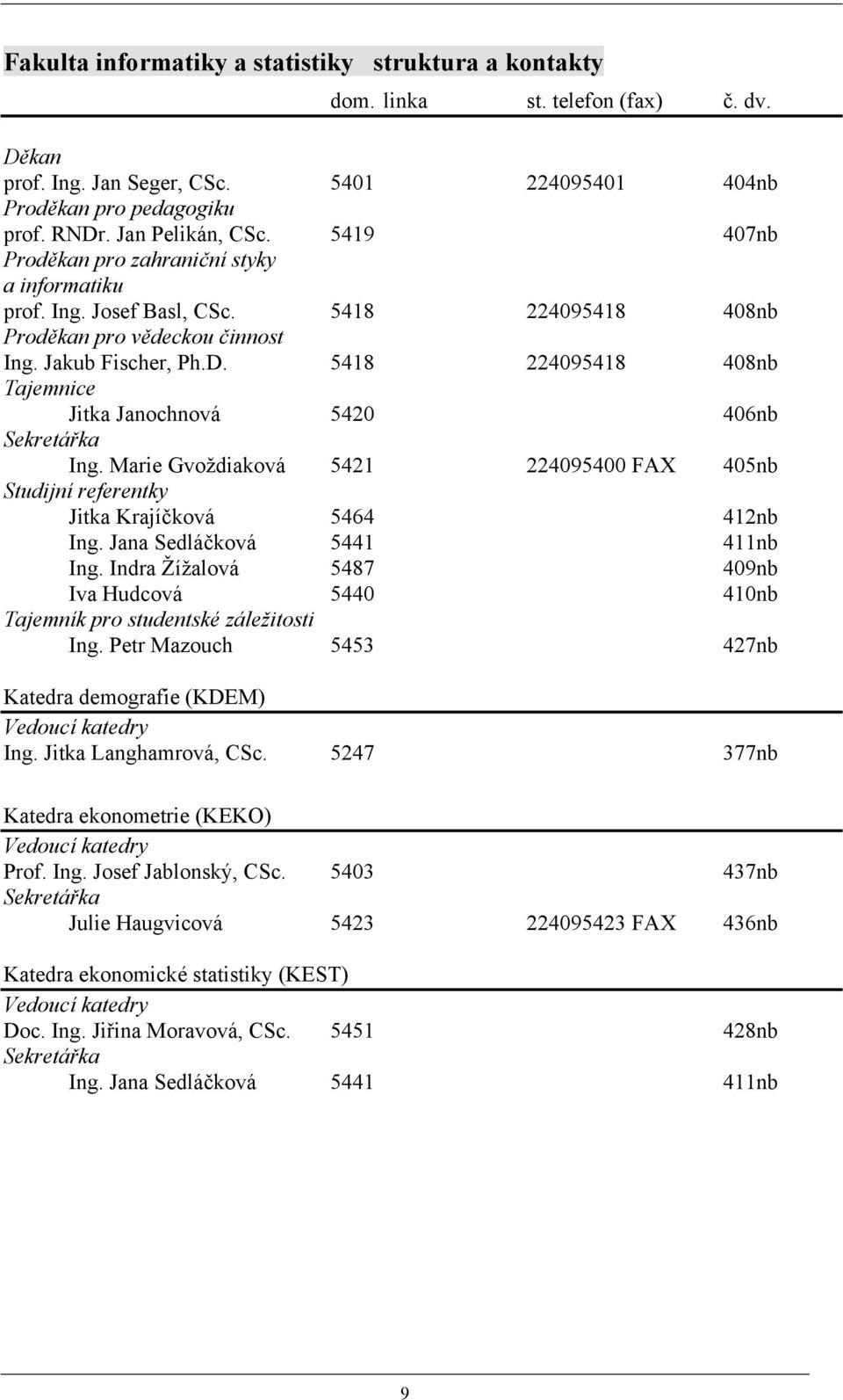 5418 224095418 408nb Tajemnice Jitka Janochnová 5420 406nb Sekretářka Ing. Marie Gvoždiaková 5421 224095400 FAX 405nb Studijní referentky Jitka Krajíčková 5464 412nb Ing.