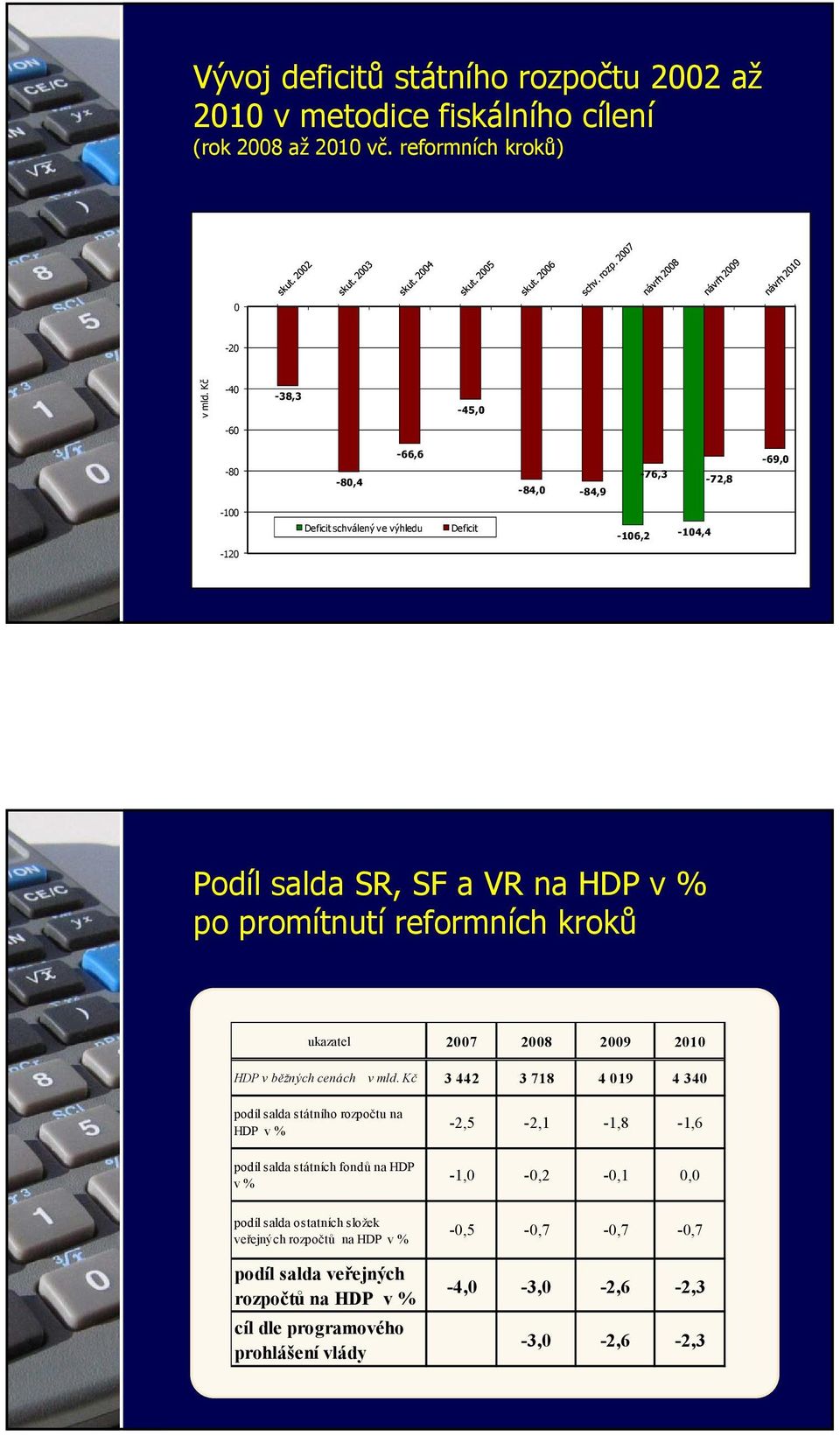 reformních kroků ukazatel 2007 2008 2009 2010 HDP v běžných cenách v mld.