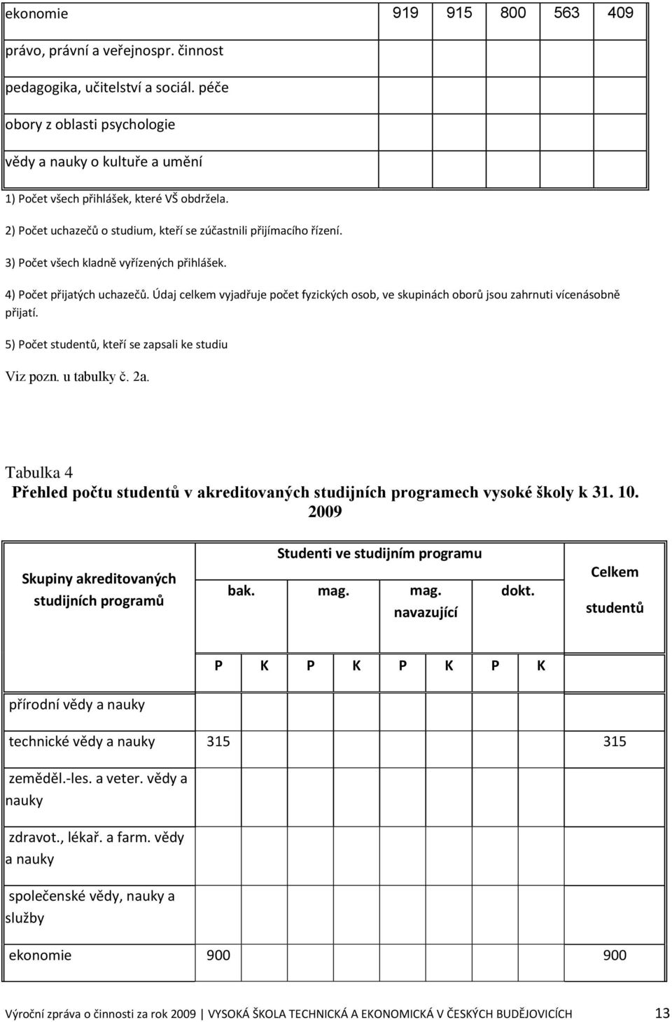3) Počet všech kladně vyřízených přihlášek. 4) Počet přijatých uchazečů. Údaj celkem vyjadřuje počet fyzických osob, ve skupinách oborů jsou zahrnuti vícenásobně přijatí.