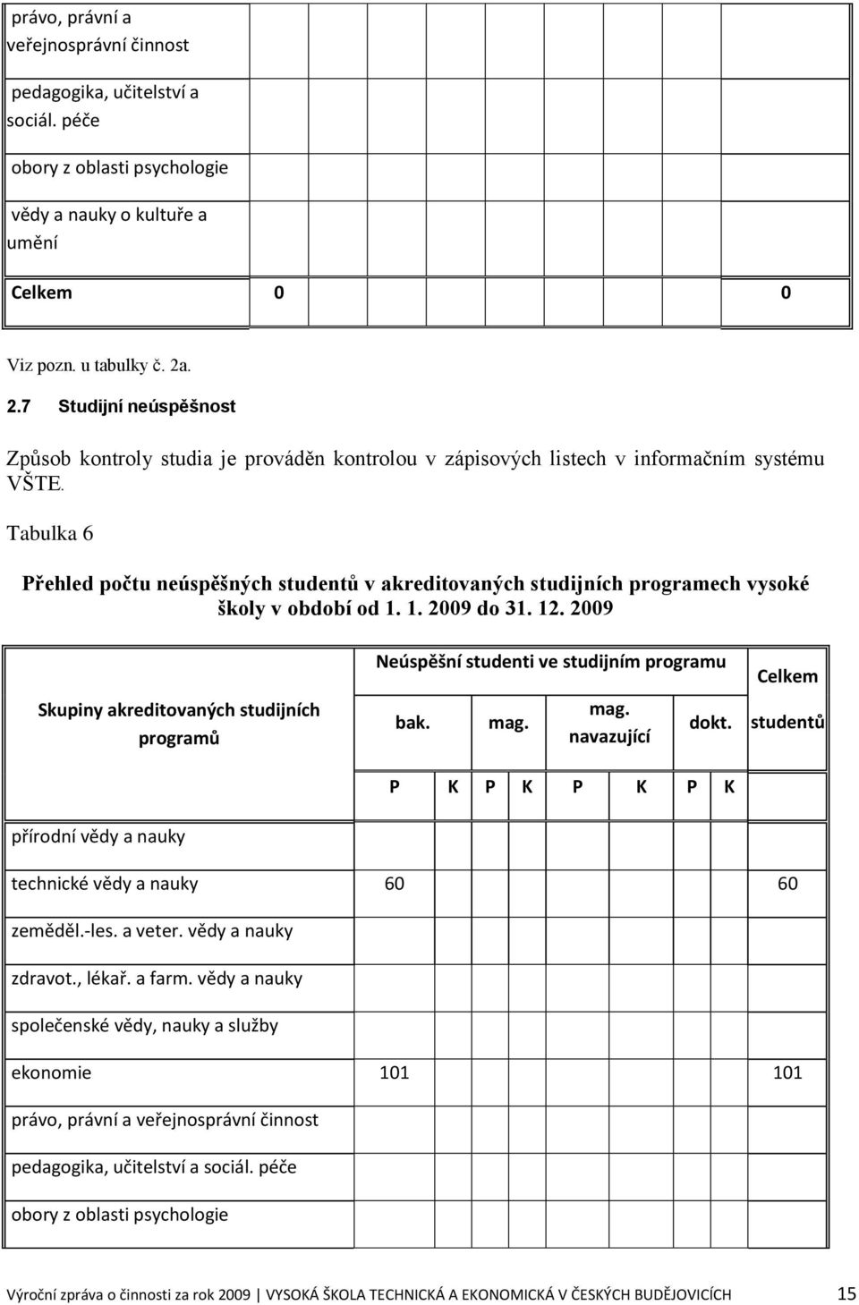 Tabulka 6 Přehled počtu neúspěšných studentů v akreditovaných studijních programech vysoké školy v období od 1. 1. 2009 do 31. 12.