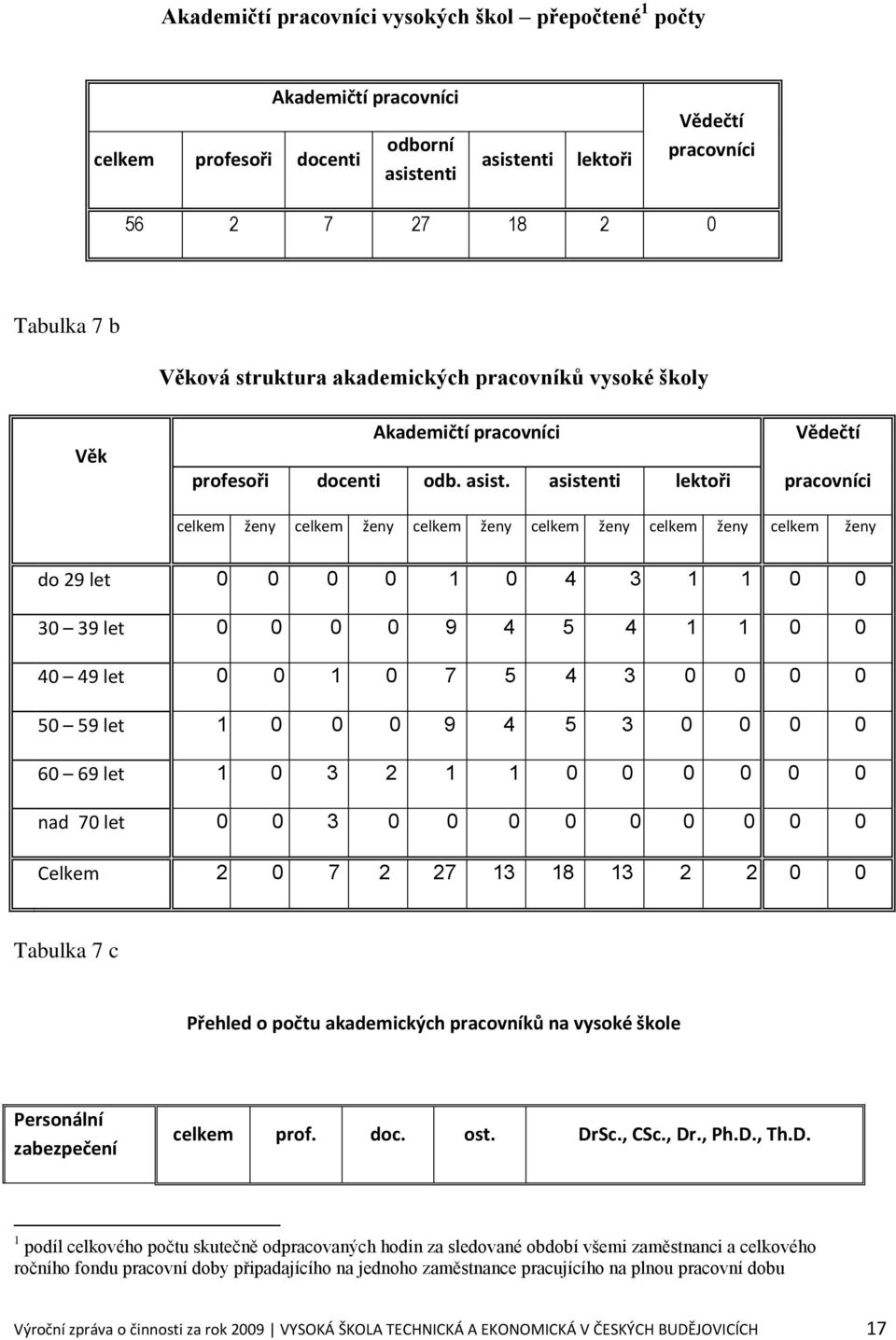 asistenti lektoři pracovníci celkem ženy celkem ženy celkem ženy celkem ženy celkem ženy celkem ženy do 29 let 0 0 0 0 1 0 4 3 1 1 0 0 30 39 let 0 0 0 0 9 4 5 4 1 1 0 0 40 49 let 0 0 1 0 7 5 4 3 0 0