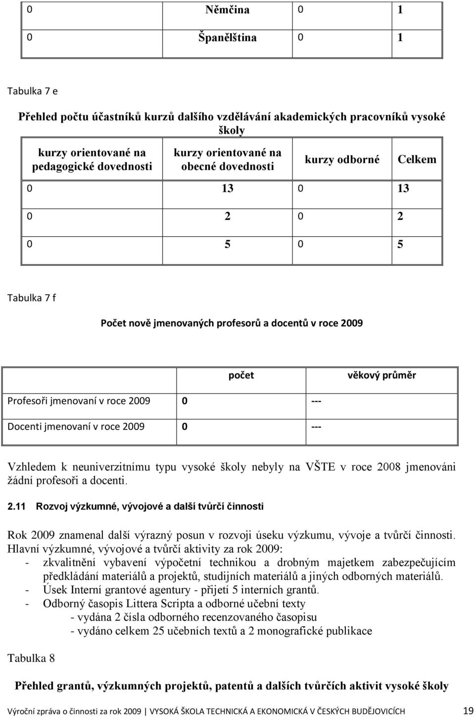 jmenovaní v roce 2009 0 --- Vzhledem k neuniverzitnímu typu vysoké školy nebyly na VŠTE v roce 2008 jmenováni ţádní profesoři a docenti. 2.11 Rozvoj výzkumné, vývojové a další tvůrčí činnosti Rok 2009 znamenal další výrazný posun v rozvoji úseku výzkumu, vývoje a tvůrčí činnosti.