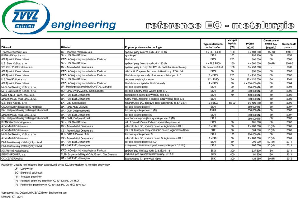 - U.S. Steel Košice vysoká pec EKH 180 995 400 50 1999 AO Aljuminij Kazachstana KAZ - AO Aljuminij Kazachstana, Pavlodar hliníkárna EKG 250 600 000 50 2000 U.S. Steel Košice, s.r.o. SK - U.S. Steel Košice spékací pasy železné rudy, 4 x 130 t/h 4 x FLS F400 150 4 x 560 000 50 (R) 2001-3 VYSOKÉ PECE Ostrava, a.