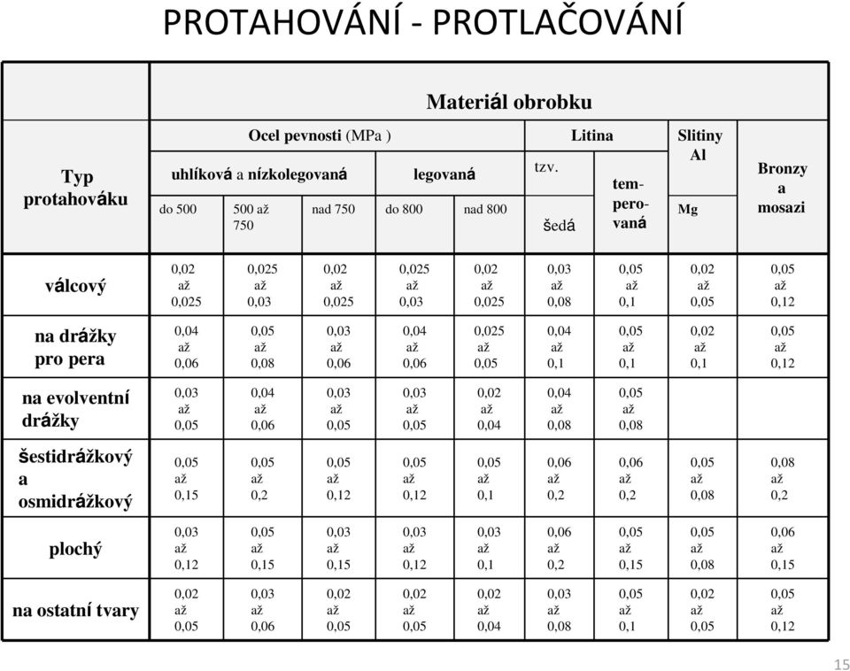 pro pera 0,04 0,08 0,04 5 0,04 0,1 0,1 0,1 0,12 na evolventní drážky 0,04 0,04 0,04 0,08 0,08 šestidrážkový a