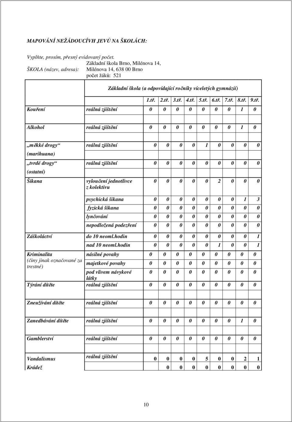 tř. 9.tř. Kouření reálná zjištění 0 0 0 0 0 0 0 1 0 Alkohol reálná zjištění 0 0 0 0 0 0 0 1 0 měkké drogy reálná zjištění 0 0 0 0 1 0 0 0 0 (marihuana) tvrdé drogy reálná zjištění 0 0 0 0 0 0 0 0 0