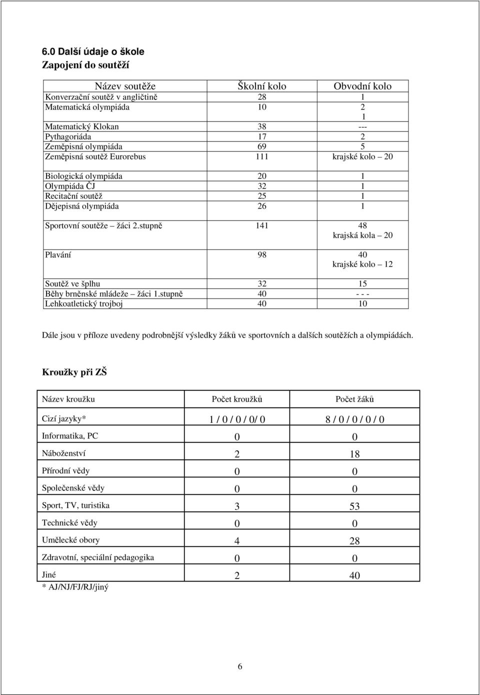 stupně 141 48 krajská kola 20 Plavání 98 40 krajské kolo 12 Soutěž ve šplhu 32 15 Běhy brněnské mládeže žáci 1.