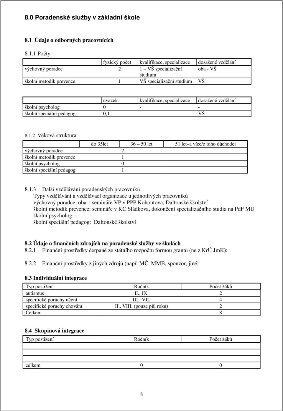 1 Počty fyzický počet kvalifikace, specializace dosažené vzdělání výchovný poradce 2 1 VŠ specializační oba - VŠ studium školní metodik prevence 1 VŠ specializační studium VŠ úvazek kvalifikace,