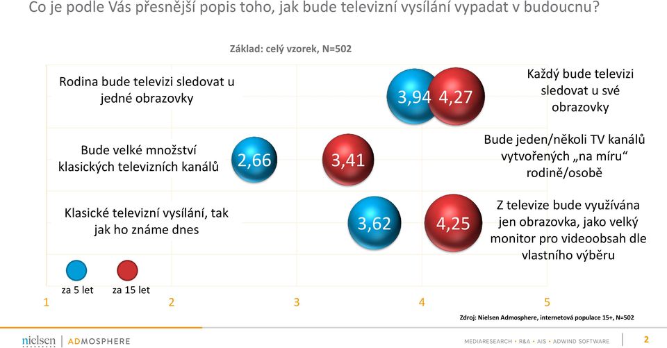 Základ: celý vzorek, N=502 Základ: Celý vzorek, N=502 3,94 4,27 Každý bude televizi sledovat u své obrazovky 2,5 2 Bude velké množství klasických televizních kanálů 2,66 3,41 Bude jeden/několi TV