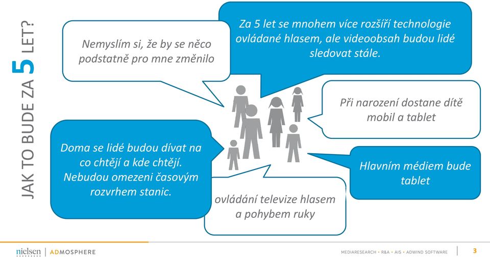 technologie ovládané hlasem, ale videoobsah budou lidé sledovat stále.