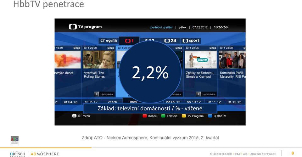 Zdroj: ATO - Nielsen Admosphere,