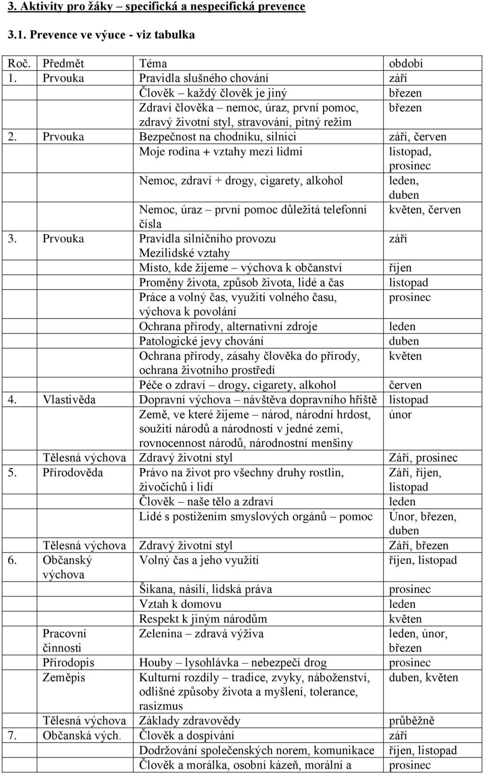 Prvouka Bezpečnost na chodníku, silnici září, červen Moje rodina + vztahy mezi lidmi listopad, Nemoc, zdraví + drogy, cigarety, alkohol leden, Nemoc, úraz první pomoc důležitá telefonní, červen čísla