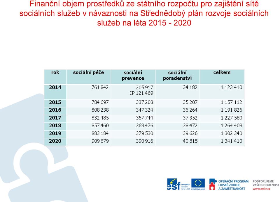 služeb v návaznosti na Střednědobý plán