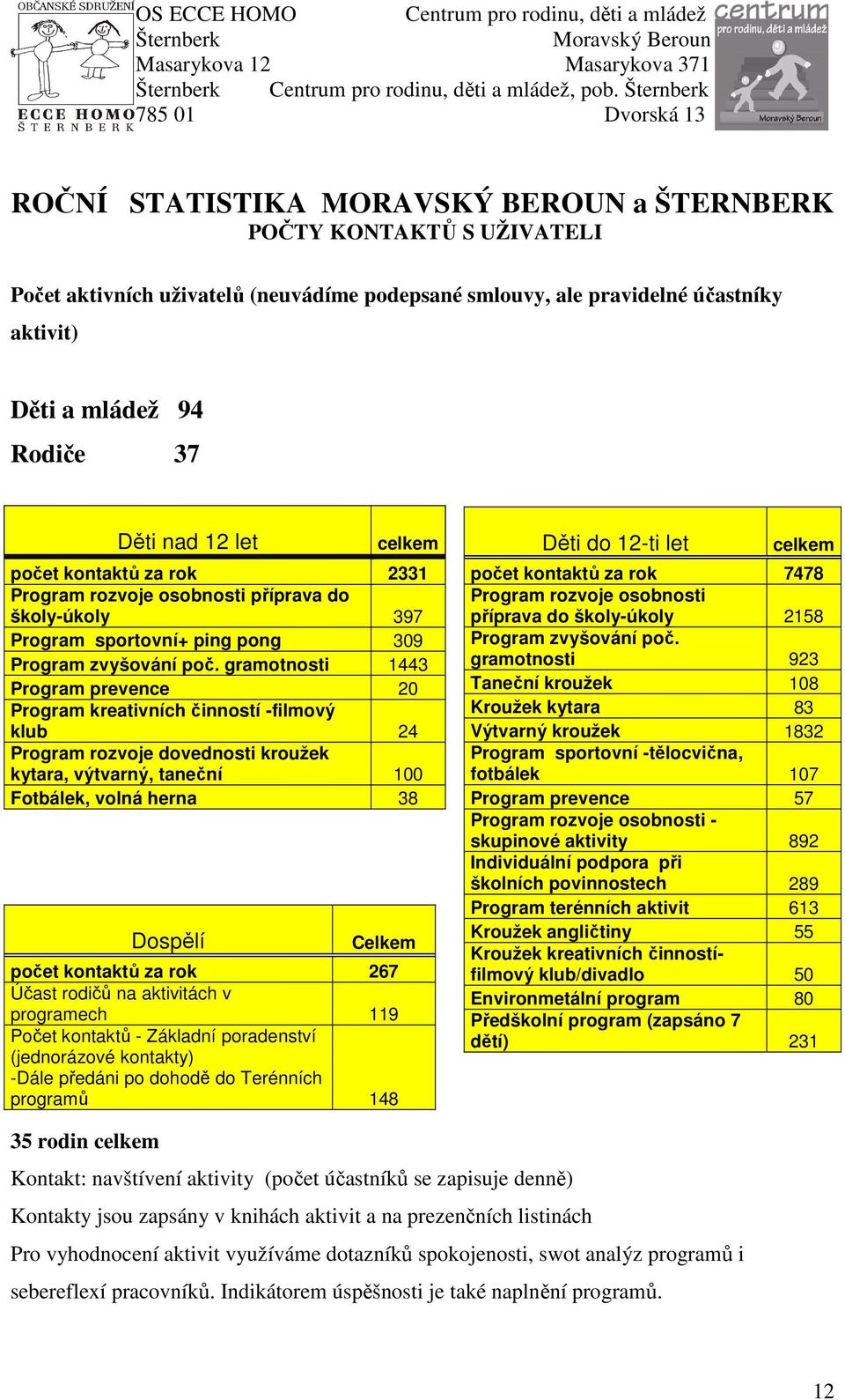 gramotnosti 1443 Program prevence 20 Program kreativních činností -filmový klub 24 Program rozvoje dovednosti kroužek kytara, výtvarný, taneční 100 Fotbálek, volná herna 38 Dospělí Celkem počet