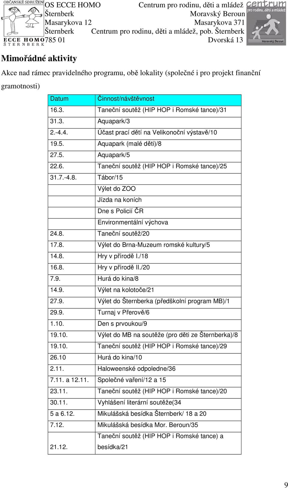 Taneční soutěž (HIP HOP i Romské tance)/25 31.7.-4.8. Tábor/15 Výlet do ZOO Jízda na koních Dne s Policií ČR Environmentální výchova 24.8. Taneční soutěž/20 17.8. Výlet do Brna-Muzeum romské kultury/5 14.