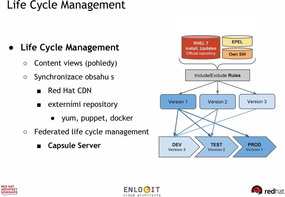 management Capsule Server Version 1 DEV Version 3 RHEL 7 Install, Updates Official