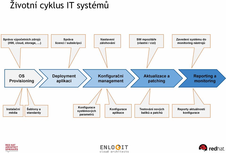 aplikací Konfigurační management Aktualizace a patching Reporting a monitoring Instalační média Šablony a