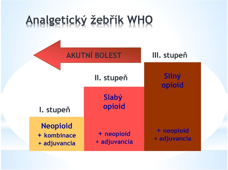 stupeň Neopioid + kombinace + adjuvancia II.