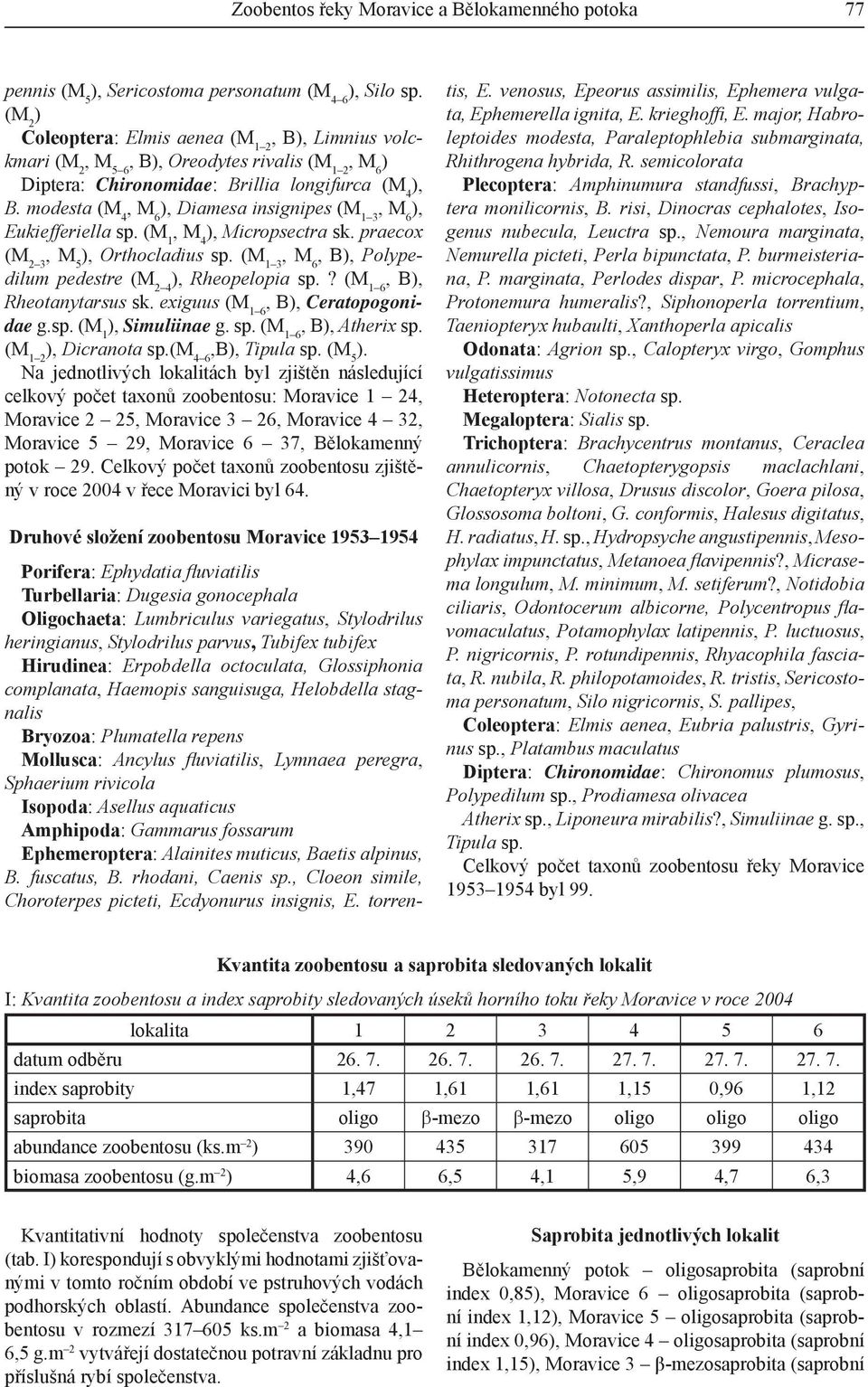 modesta (M 4, Diamesa insignipes (M 1 3, Eukiefferiella sp. (M 1, M 4, Micropsectra sk. praecox (M 2 3, M 5, Orthocladius sp. (M 1 3, B, Polypedilum pedestre (M 2 4, Rheopelopia sp.