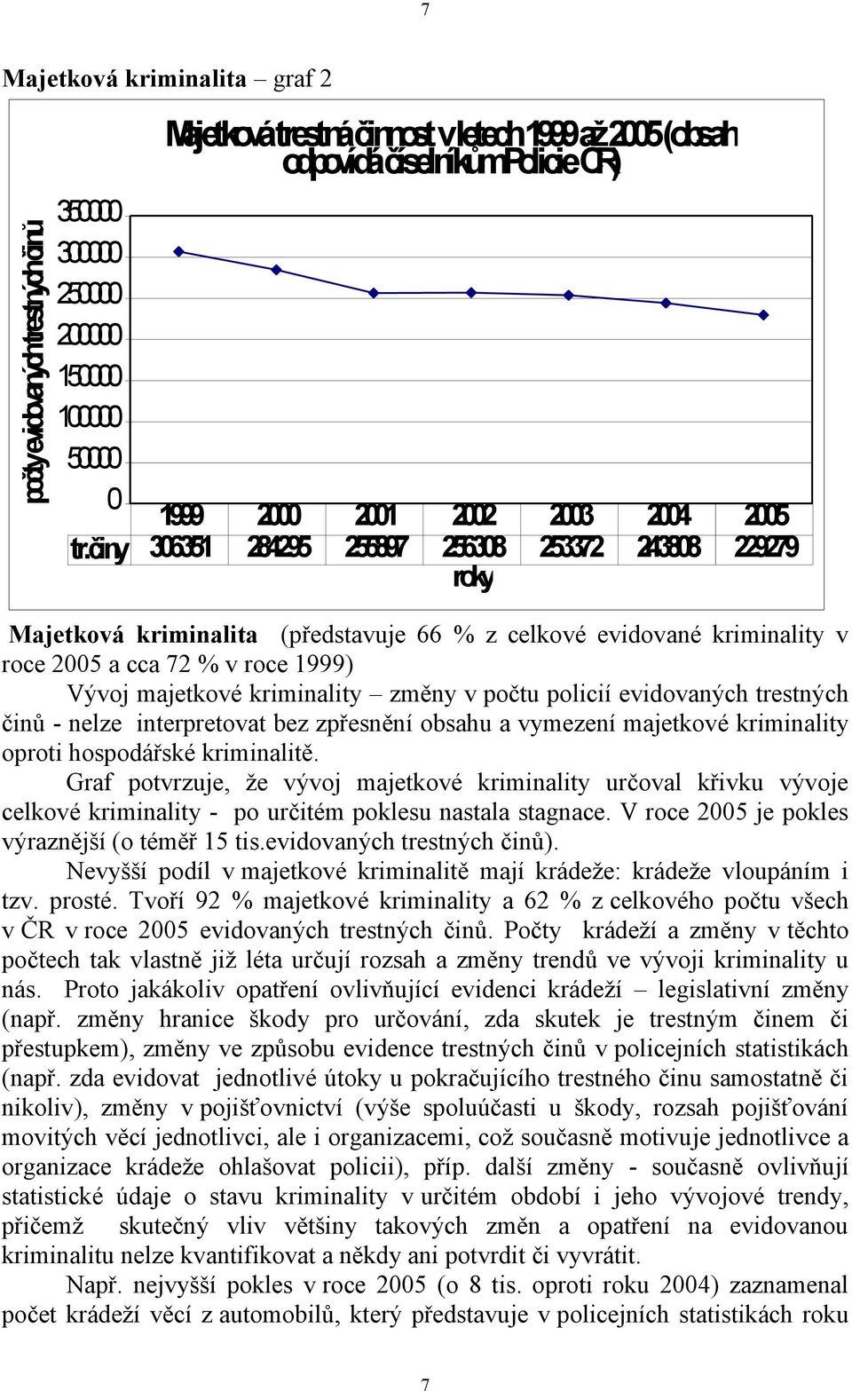 činy 306351 284295 255897 256308 roky 253372 243808 229279 Majetková kriminalita (představuje 66 % z celkové evidované kriminality v roce 2005 a cca 72 % v roce 1999) Vývoj majetkové kriminality