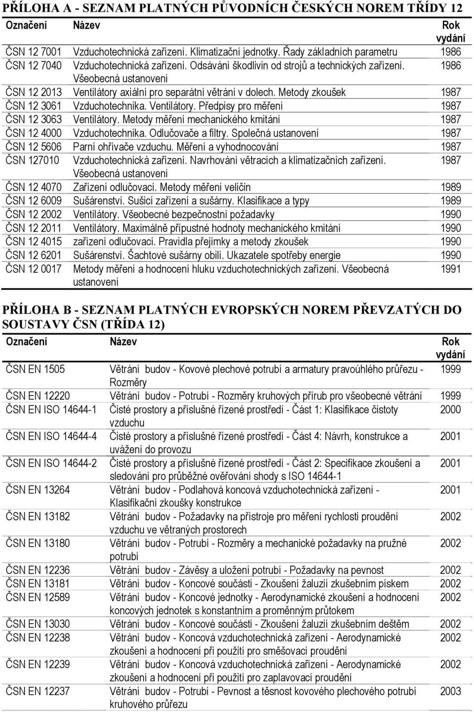 1986 Všeobecná ustanovení ČSN 12 2013 Ventilátory axiální pro separátní větrání v dolech. Metody zkoušek 1987 ČSN 12 3061 Vzduchotechnika. Ventilátory. Předpisy pro měření 1987 ČSN 12 3063 Ventilátory.