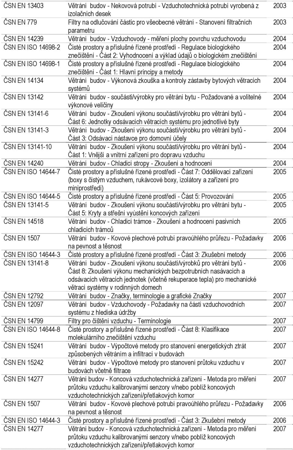 Vyhodnocení a výklad údajů o biologickém znečištění ČSN EN ISO 14698-1 Čisté prostory a příslušné řízené prostředí - Regulace biologického znečištění - Část 1: Hlavní principy a metody ČSN EN 14134