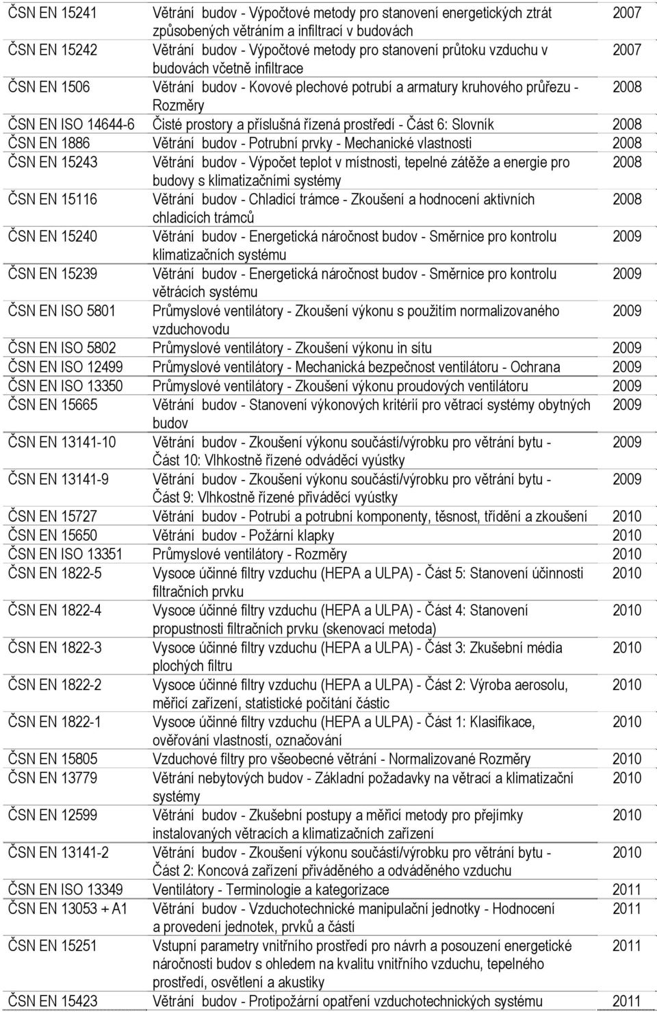 Část 6: Slovník 2008 ČSN EN 1886 Větrání budov - Potrubní prvky - Mechanické vlastnosti 2008 ČSN EN 15243 Větrání budov - Výpočet teplot v místnosti, tepelné zátěže a energie pro 2008 budovy s