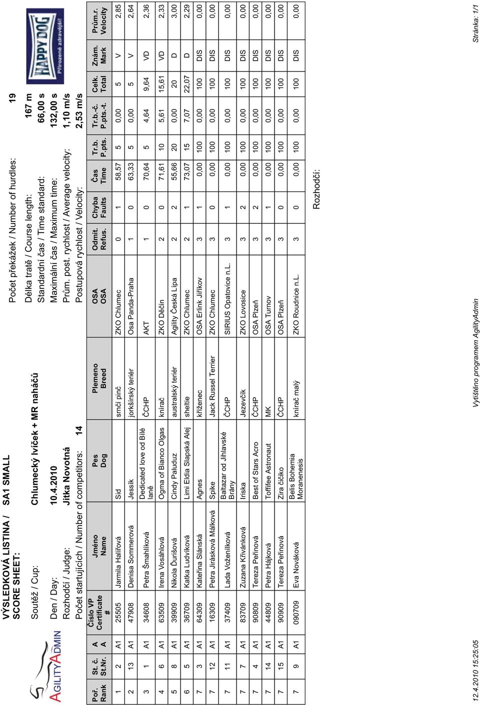 2 13 1 47908 Denisa Sommerová Jessík jorkšírský teriér Osa Panda-Praha 1 0 63,33 5 0,00 5 V 2,64 Dedicated love od Bílé 3 1 1 34608 Petra Šmahlíková ČCHP KT 1 0 70,64 5 4,64 9,64 VD 2,36 laně 4 6 1
