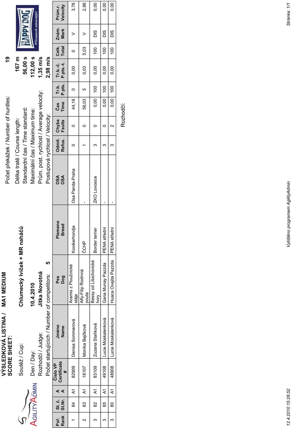 lfy-filip Rodinná 2 83 1 18107 Monika Bejčková ČCHP - 1 0 56,03 5 0,03 5,03 V 2,98 pouta Bessy od Litochovické 3 82 1 83109 Zuzana Staňková Border terrier ZKO