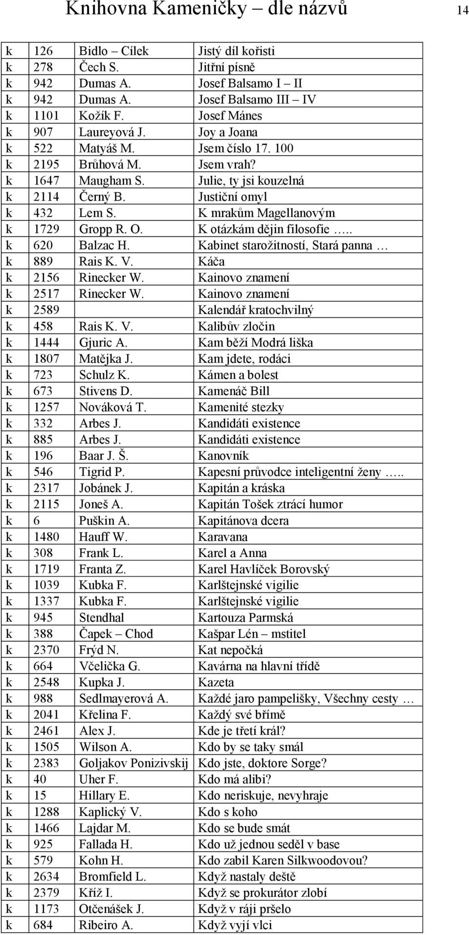 K mrakům Magellanovým k 1729 Gropp R. O. K otázkám dějin filosofie.. k 620 Balzac H. Kabinet starožitností, Stará panna k 889 Rais K. V. Káča k 2156 Rinecker W. Kainovo znamení k 2517 Rinecker W.