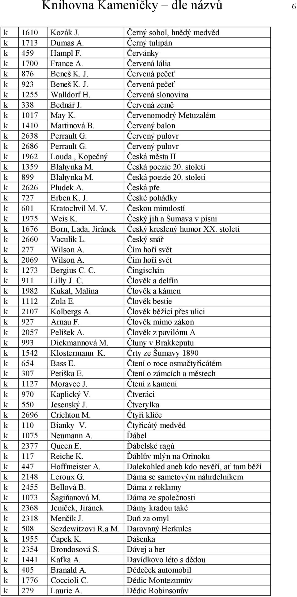 Červený pulovr k 2686 Perrault G. Červený pulovr k 1962 Louda, Kopečný Česká města II k 1359 Blahynka M. Česká poezie 20. století k 899 Blahynka M. Česká poezie 20. století k 2626 Pludek A.