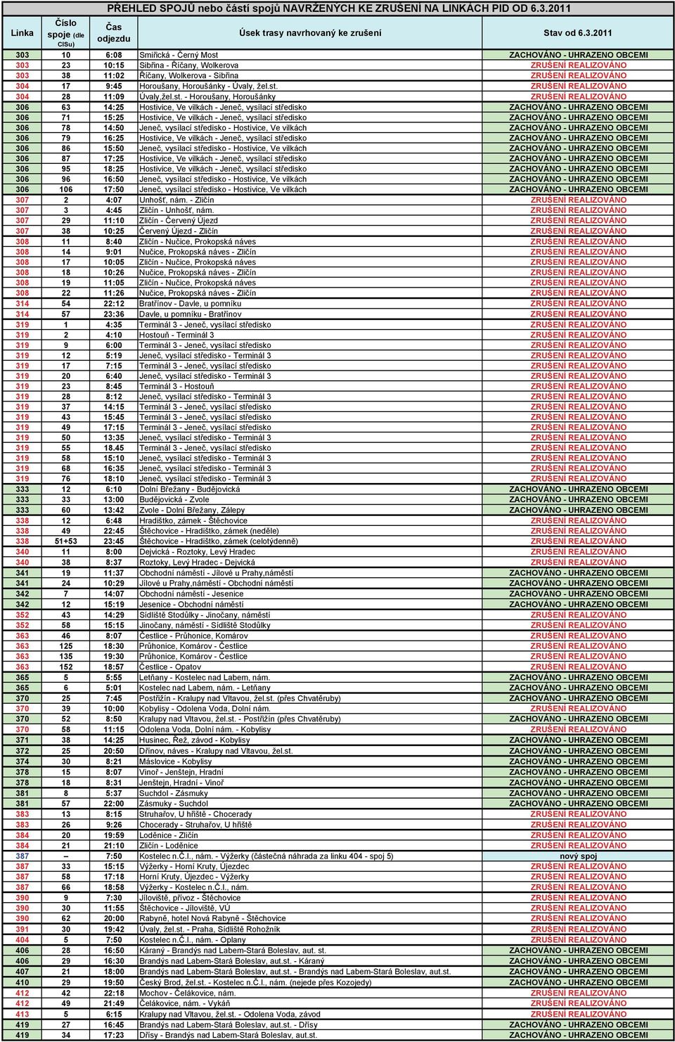 2011 303 10 6:08 Smiřická - Černý Most ZACHOVÁNO - UHRAZENO OBCEMI 303 23 10:15 Sibřina - Říčany, Wolkerova ZRUŠENÍ REALIZOVÁNO 303 38 11:02 Říčany, Wolkerova - Sibřina ZRUŠENÍ REALIZOVÁNO 304 17