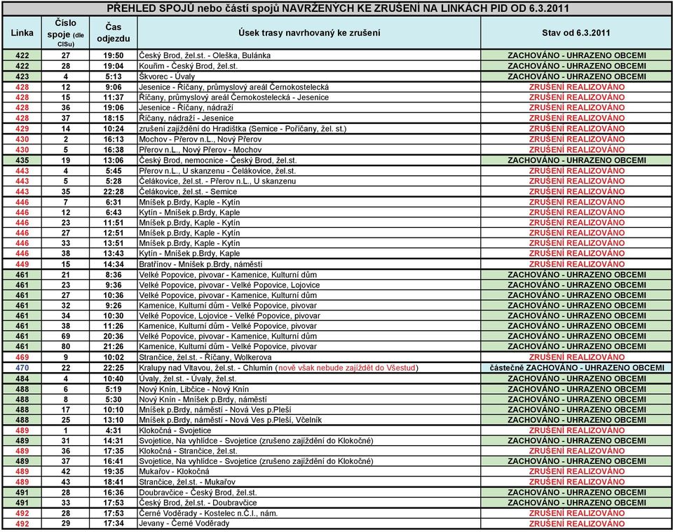 Říčany, průmyslový areál Černokostelecká ZRUŠENÍ REALIZOVÁNO 428 15 11:37 Říčany, průmyslový areál Černokostelecká - Jesenice ZRUŠENÍ REALIZOVÁNO 428 36 19:06 Jesenice - Říčany, nádraží ZRUŠENÍ