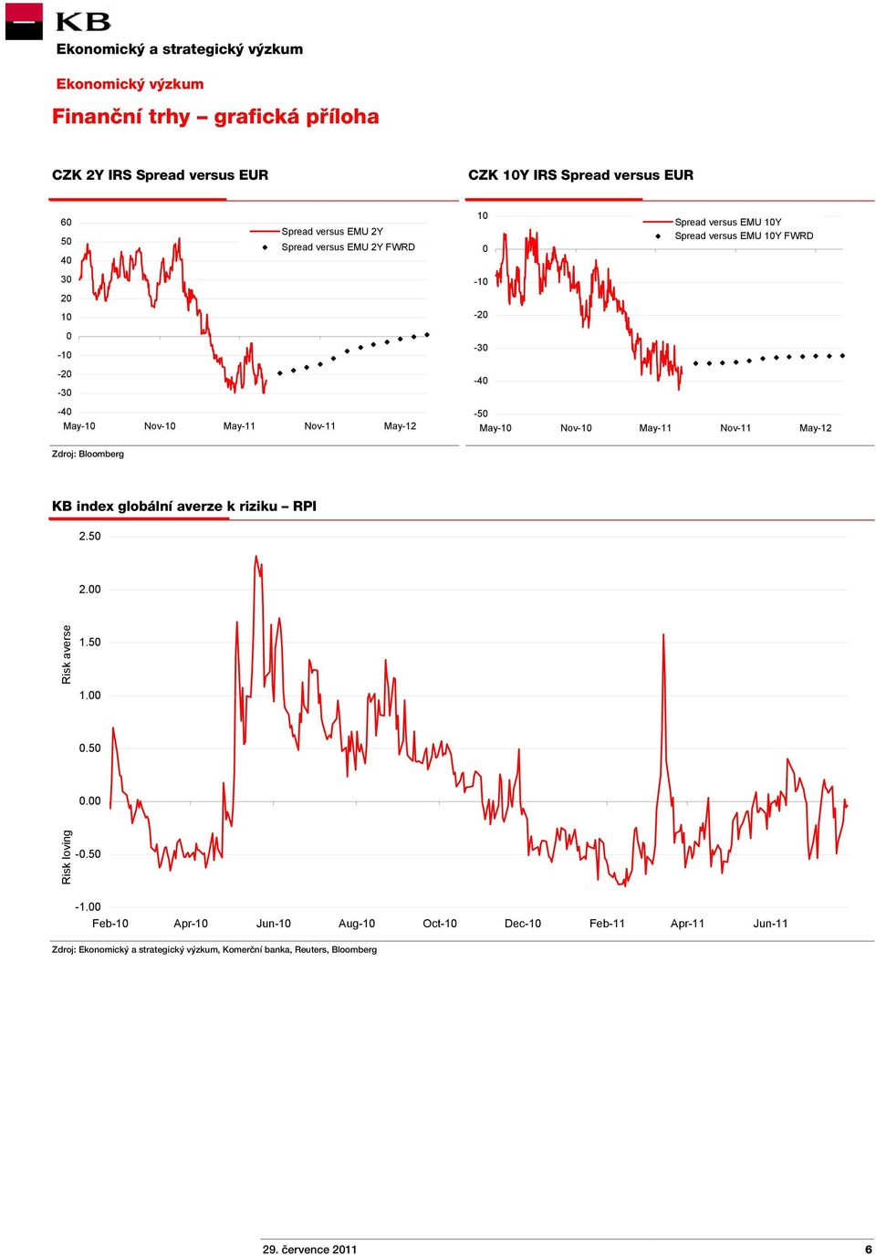 Nov-10 May-11 Nov-11 May-12 KB index globální averze k riziku RPI 2.50 2.00 Risk averse 1.50 1.00 0.50 0.00 Risk loving -0.50-1.