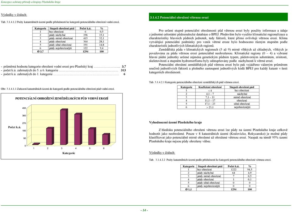 % 1 bez ohrožení 6 0,5 2 půdy náchylné 196 15,1 3 půdy mírně ohrožené 415 32,1 4 půdy ohrožené 364 28,1 5 půdy silně ohrožené 191 14,8 6 půdy nejohroženější 122 9,4 Ø 3,7 1294 100 - průměrná hodnota