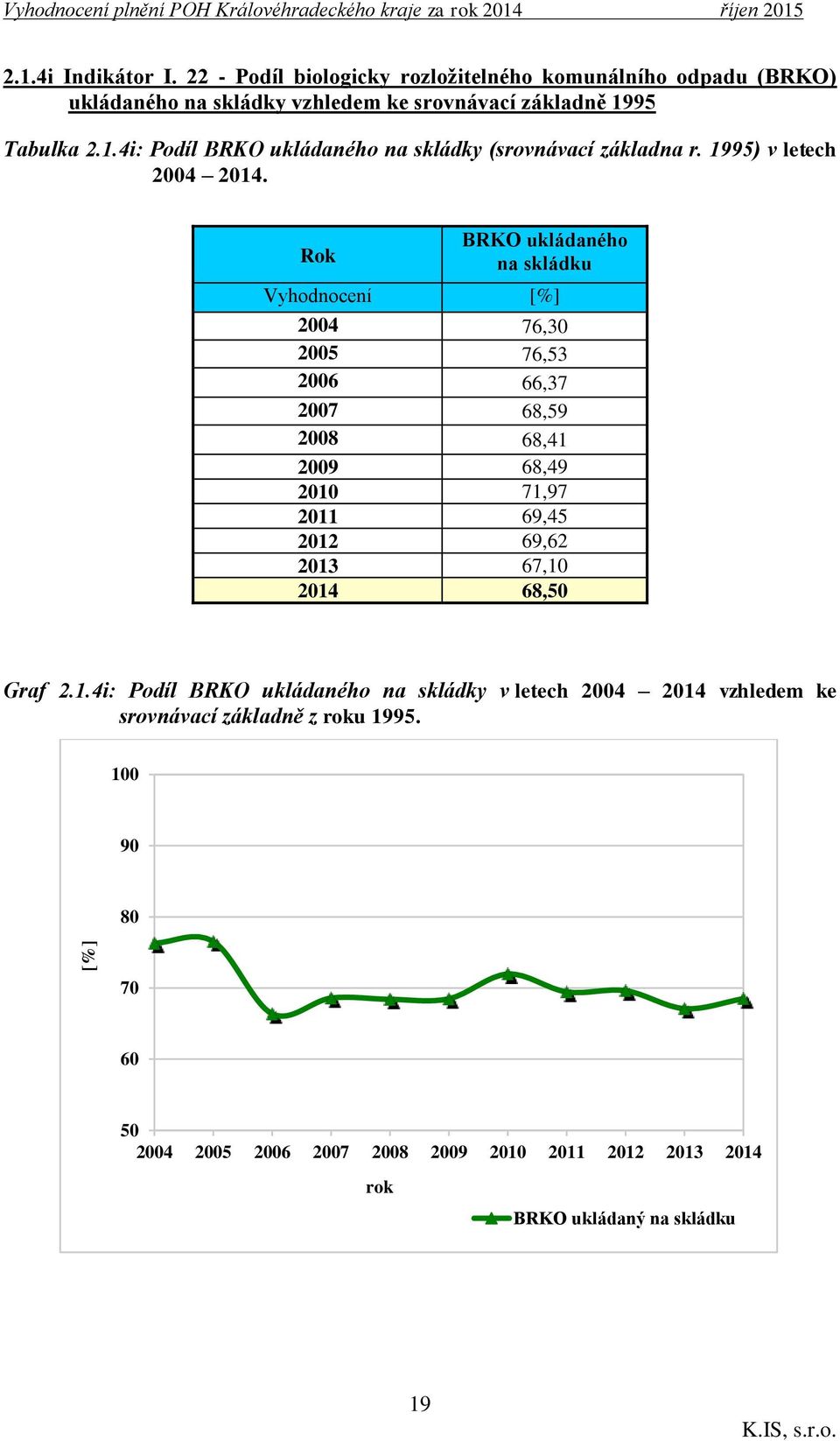 95 Tabulka 2.1.4i: Podíl BRKO ukládaného na skládky (srovnávací základna r. 1995) v letech 2004 2014.