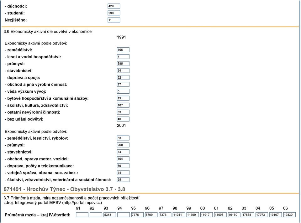 a jiná výrobní činnost: 77 - věda výzkum vývoj: 0 - bytové hospodářství a komunální služby: 19 - školství, kultura, zdravotnictví: 107 - ostatní nevýrobní činnosti: 33 - bez udání odvětví: 40 2001