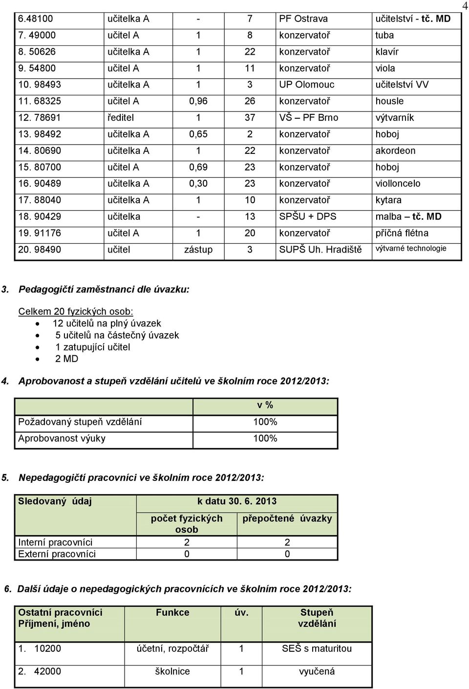 80690 učitelka A 1 22 konzervatoř akordeon 15. 80700 učitel A 0,69 23 konzervatoř hoboj 16. 90489 učitelka A 0,30 23 konzervatoř violloncelo 17. 88040 učitelka A 1 10 konzervatoř kytara 18.