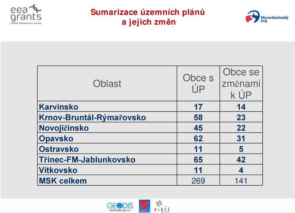 Krnov-Bruntál-Rýmařovsko 58 23 Novojičínsko 45 22 Opavsko