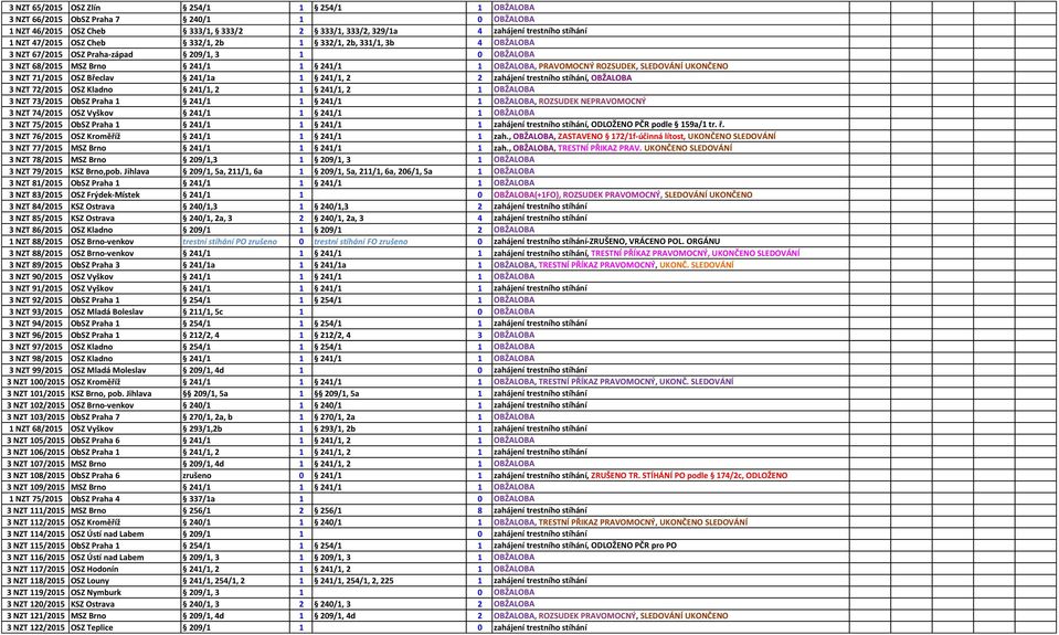 71/2015 OSZ Břeclav 241/1a 1 241/1, 2 2 zahájení trestního stíhání, OBŽALOBA 3 NZT 72/2015 OSZ Kladno 241/1, 2 1 241/1, 2 1 OBŽALOBA 3 NZT 73/2015 ObSZ Praha 1 241/1 1 241/1 1 OBŽALOBA, ROZSUDEK