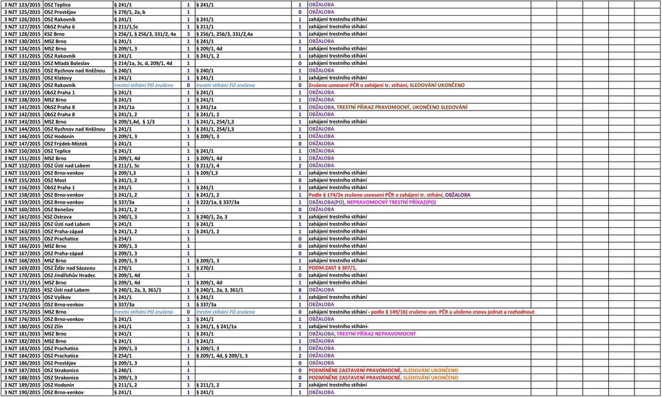 OBŽALOBA 3 NZT 124/2015 MSZ Brno 209/1, 3 1 209/1, 4d 1 zahájení trestního stíhání 3 NZT 131/2015 OSZ Rakovník 241/1 1 241/1, 2 1 zahájení trestního stíhání 3 NZT 132/2015 OSZ Mladá Boleslav 214/1a,