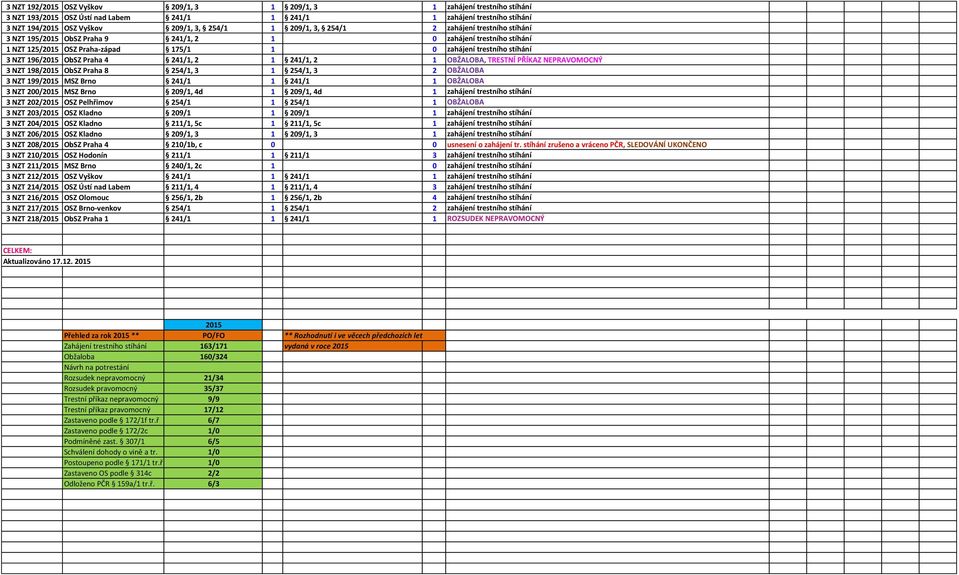 ObSZ Praha 4 241/1, 2 1 241/1, 2 1 OBŽALOBA, TRESTNÍ PŘÍKAZ NEPRAVOMOCNÝ 3 NZT 198/2015 ObSZ Praha 8 254/1, 3 1 254/1, 3 2 OBŽALOBA 3 NZT 199/2015 MSZ Brno 241/1 1 241/1 1 OBŽALOBA 3 NZT 200/2015 MSZ