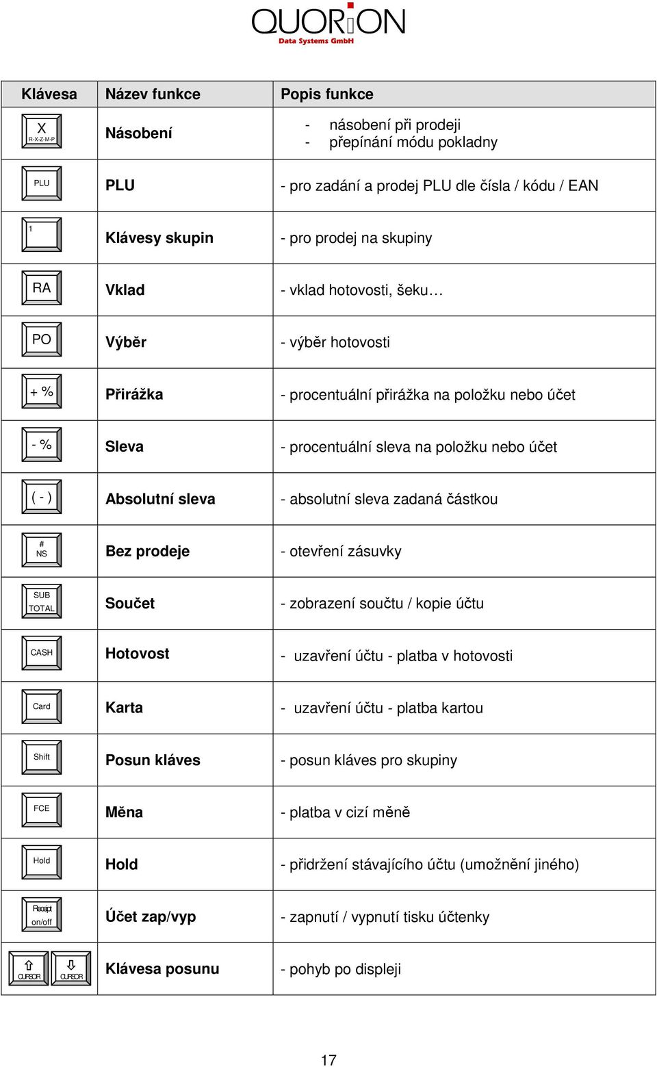 - absolutní sleva zadaná částkou # NS Bez prodeje - otevření zásuvky SUB TOTAL Součet - zobrazení součtu / kopie účtu CASH Hotovost - uzavření účtu - platba v hotovosti Card Karta - uzavření účtu -