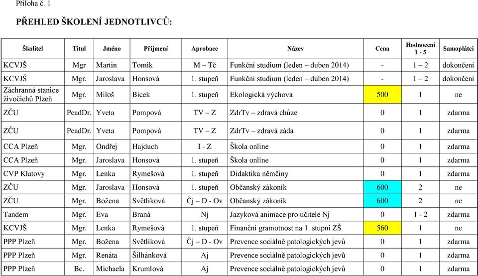 Jaroslava Honsová 1. stupeň Funkční studium (leden duben 2014) - 1 2 dokončení Záchranná stanice živočichů Plzeň Mgr. Miloš Bicek 1. stupeň Ekologická výchova 500 1 ne ZČU PeadDr.