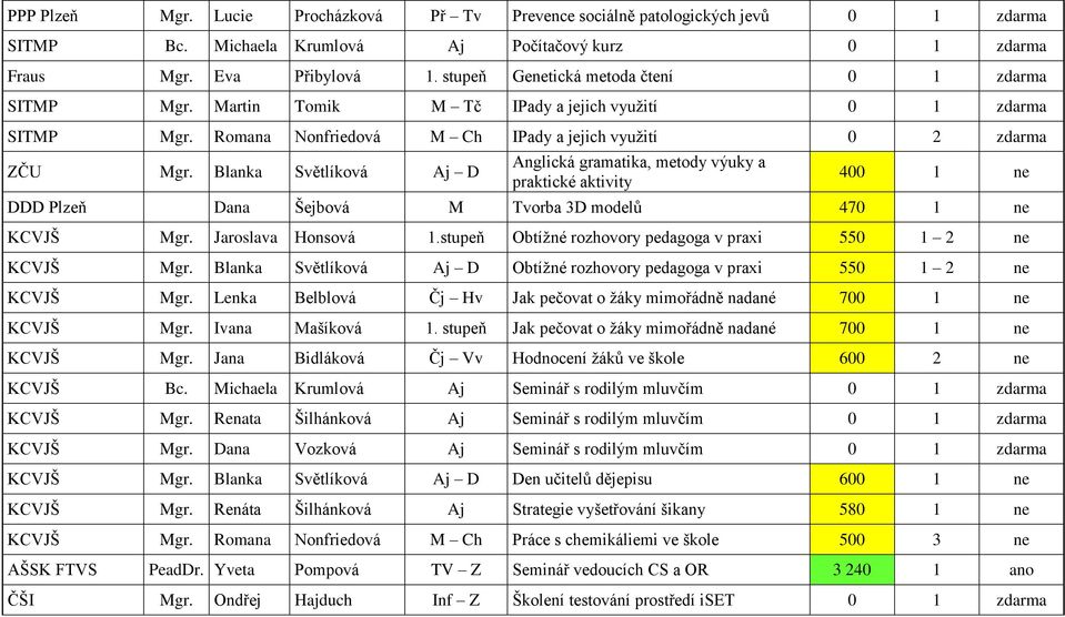 Blanka Světlíková Aj D Anglická gramatika, metody výuky a praktické aktivity 400 1 ne DDD Plzeň Dana Šejbová M Tvorba 3D modelů 470 1 ne KCVJŠ Mgr. Jaroslava Honsová 1.