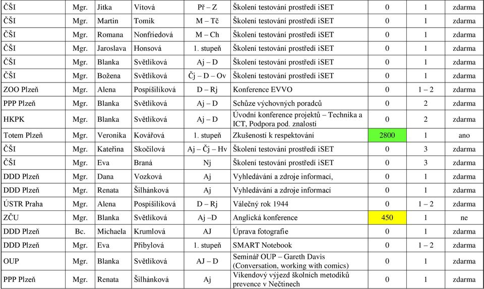 Blanka Světlíková Aj D Školení testování prostředí iset 0 1 zdarma ČŠI Mgr. Božena Světlíková Čj D Ov Školení testování prostředí iset 0 1 zdarma ZOO Plzeň Mgr.