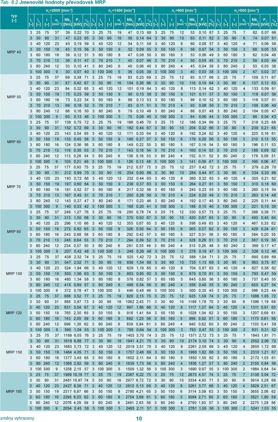 2 [mn -1 ] Mk 2 [kw] η d [%] 1 3 25 75 37 39 0,22 70 3 25 75 19 47 0,13 68 3 25 75 12 53 0,10 67 3 25 75 7 62 0,07 66 3 30 90 31 47 0,23 65 3 30 90 16 56 0,14 64 3 30 90 10 63 0,11 62 3 30 90 6 74