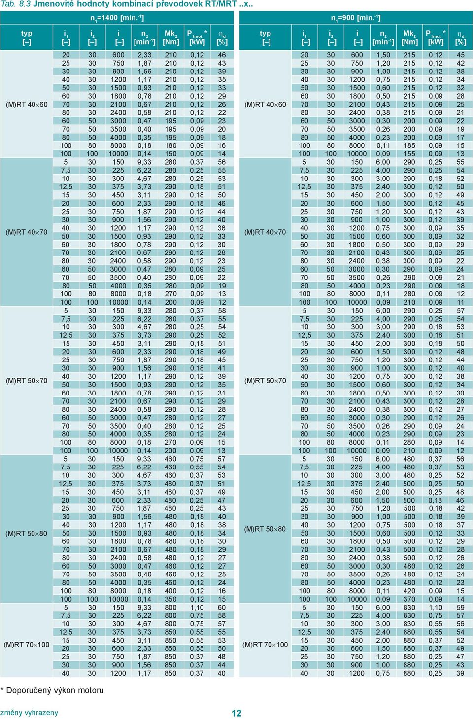 750 1,20 215 0,12 42 30 30 900 1,56 210 0,12 39 30 30 900 1,00 215 0,12 38 40 30 1200 1,17 210 0,12 35 40 30 1200 0,75 215 0,12 34 50 30 1500 0,93 210 0,12 33 50 30 1500 0,60 215 0,12 32 60 30 1800