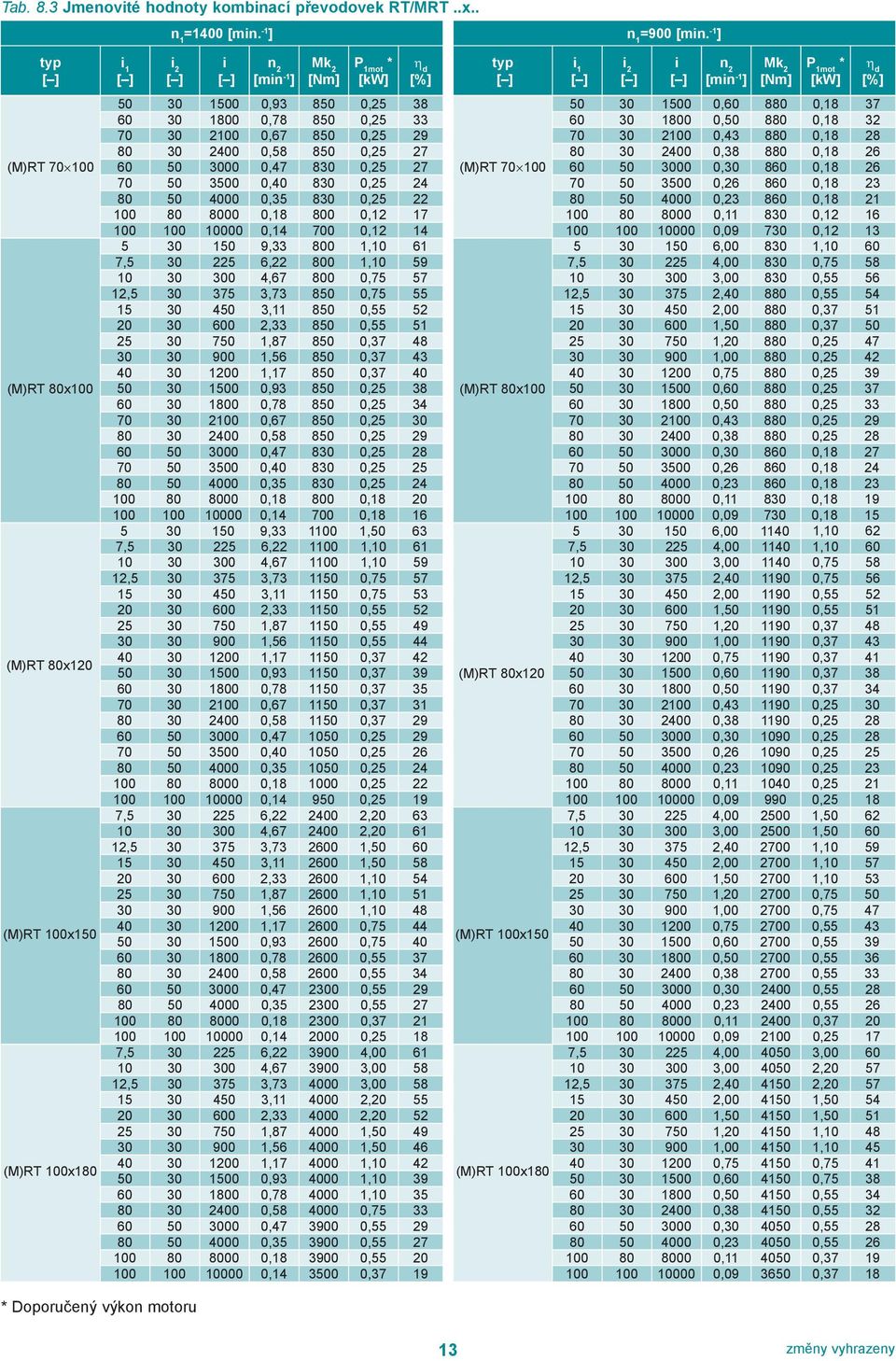 33 60 30 1800 0,50 880 0,18 32 70 30 2100 0,67 850 0,25 29 70 30 2100 0,43 880 0,18 28 80 30 2400 0,58 850 0,25 27 80 30 2400 0,38 880 0,18 26 60 50 3000 0,47 830 0,25 27 (M)RT 70 100 60 50 3000 0,30